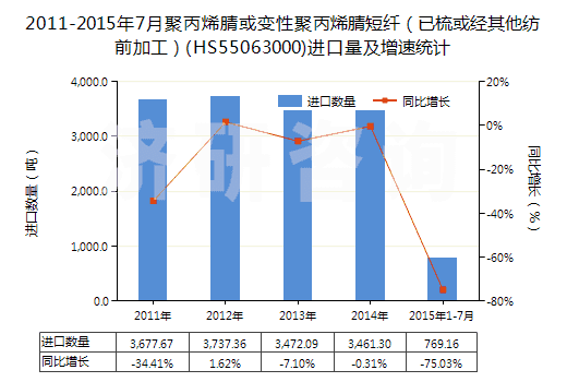 2011-2015年7月聚丙烯腈或變性聚丙烯腈短纖（已梳或經(jīng)其他紡前加工）(HS55063000)進(jìn)口量及增速統(tǒng)計(jì)